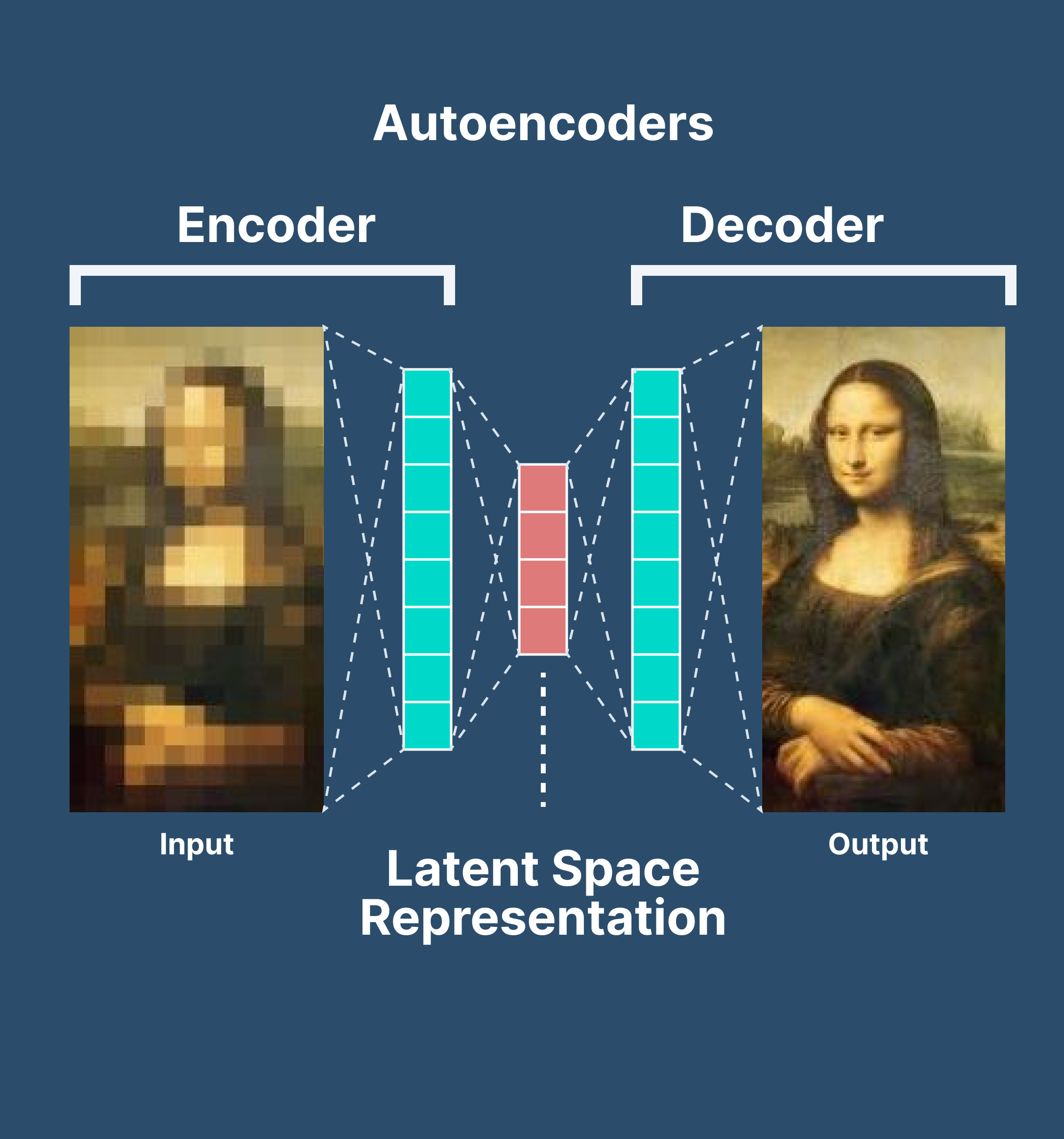 Auto encoder application