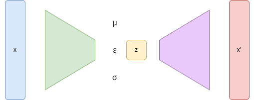 Variational auto encoder