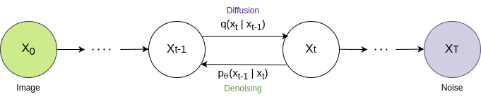 Denoising diffusion