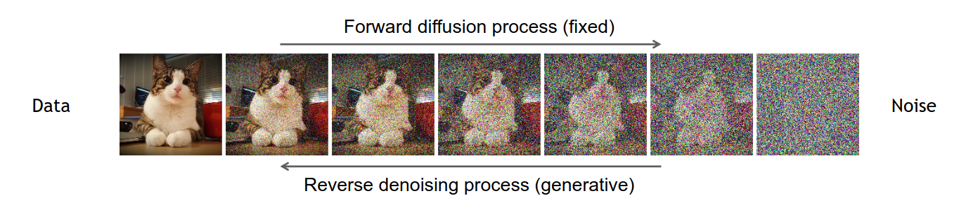 Denoising diffusion