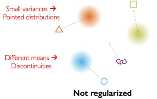 Non regularized latent space