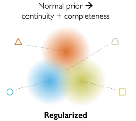 Regularized latent space