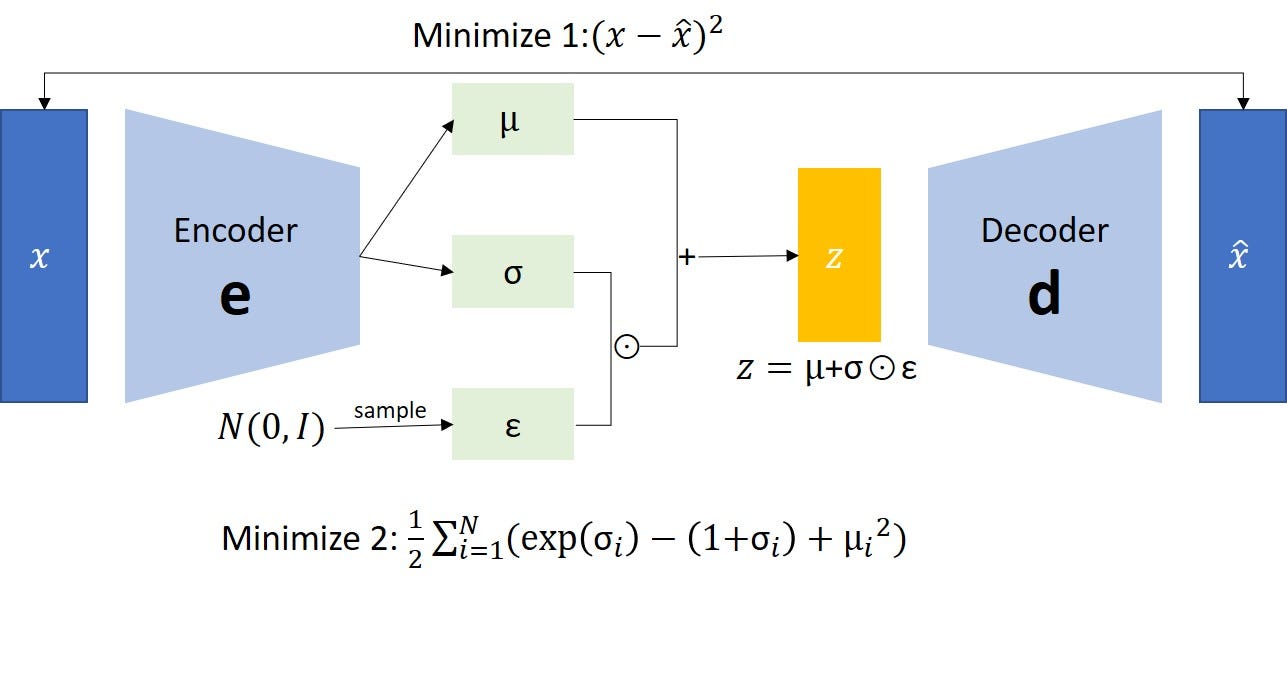 Reparametrization trick